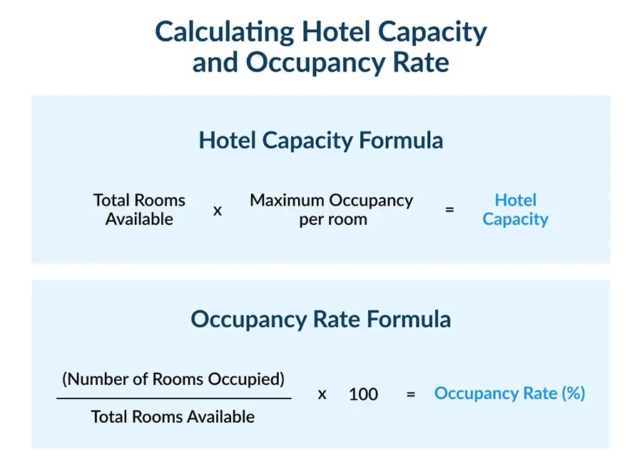 Hotel analytics dashboard displaying occupancy rate, ADR, and RevPAR data, illustrating key insights from hotel metrics.
