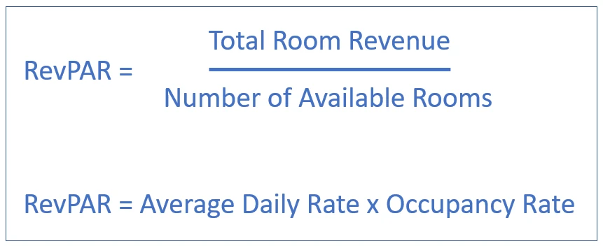 Hotel analytics dashboard displaying occupancy rate, ADR, and RevPAR data, illustrating key insights from hotel metrics.