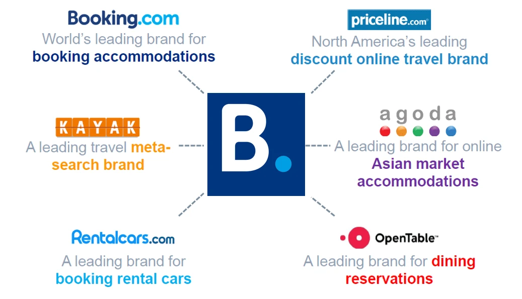 Dashboard comparing direct bookings versus OTA channels with commission rates, highlighting OTA Commission analysis.
