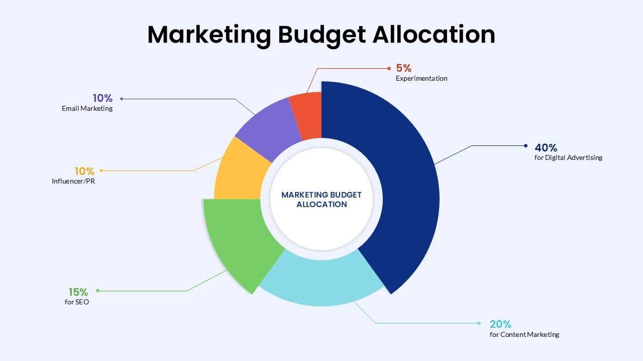 Hotel revenue report showing booking sources and percentage fees, illustrating the impact of OTA Commission on profitability.