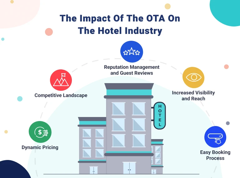 Hotel revenue report showing booking sources and percentage fees, illustrating the impact of OTA Commission on profitability.